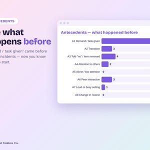 May include: An infographic titled Antecedents - what happened before, featuring a horizontal bar chart displaying data points from A1 to A8. The chart shows A1 Demand / task given at 15, A2 Transition at 3, A3 Told no / item removed at 4, A4 Attention to others at 2, A6 Peer interaction at 3, and A7 Loud or busy setting at 1.
