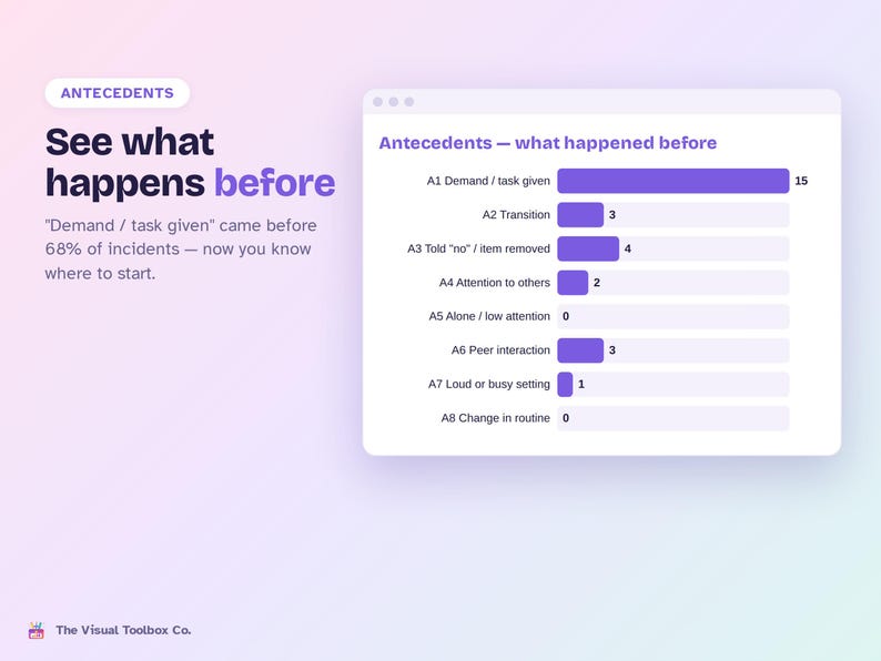 May include: An infographic titled Antecedents - what happened before, featuring a horizontal bar chart displaying data points from A1 to A8. The chart shows A1 Demand / task given at 15, A2 Transition at 3, A3 Told no / item removed at 4, A4 Attention to others at 2, A6 Peer interaction at 3, and A7 Loud or busy setting at 1.