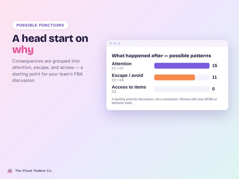 May include: An educational infographic titled A head start on why, featuring a bar chart titled What happened after &mdash; possible patterns. It displays data for Attention, Escape / avoid, and Access to items, with numerical values 15, 11, and 0.