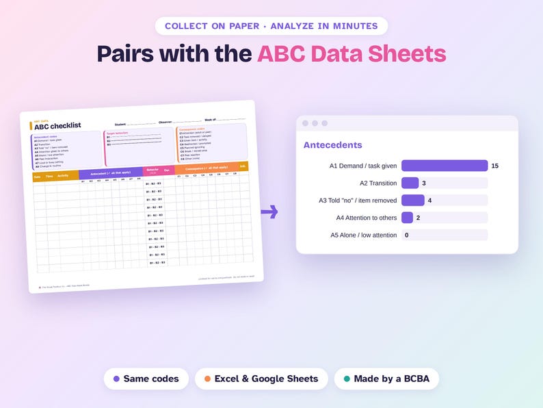 May include: An ABC checklist data sheet with purple and orange headers, featuring columns for date, time, and activity, alongside a bar chart showing antecedent data with labels A1 through A5. The text reads Pairs with the ABC Data Sheets.