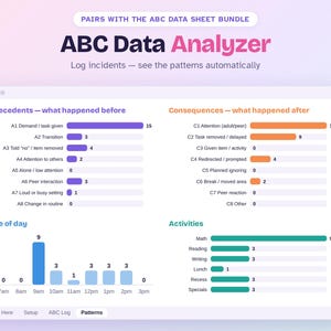 Puede incluir: El panel digital ABC Data Analyzer muestra métricas de seguimiento conductual. Incluye secciones para antecedentes y consecuencias con gráficos de barras, un gráfico de frecuencia por hora del día y un gráfico de actividades con pestañas.