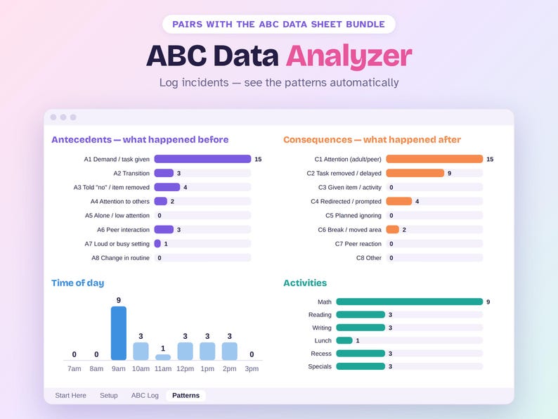 May include: The ABC Data Analyzer digital dashboard displays behavioral tracking metrics. It features sections for Antecedents and Consequences with bar charts, a Time of day frequency graph, and an Activities chart. The interface includes navigation tabs.