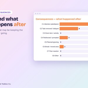 May include: A horizontal bar chart titled Consequences &mdash; what happened after, displaying data points C1 through C8. Orange bars indicate values of 15, 9, 4, and 2 for specific categories, while others remain at 0. The text reads ...and what happens after.