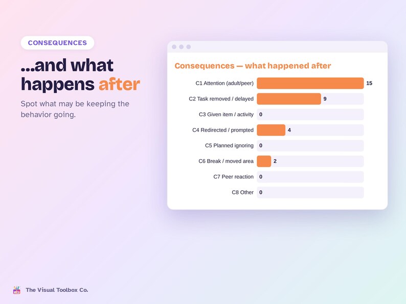 May include: A horizontal bar chart titled Consequences &mdash; what happened after, displaying data points C1 through C8. Orange bars indicate values of 15, 9, 4, and 2 for specific categories, while others remain at 0. The text reads ...and what happens after.