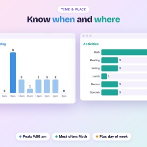 May include: A digital dashboard titled TIME & PLACE Know when and where, featuring a blue bar chart for Time of day and a green horizontal bar chart for Activities. Data points include 9 am as the peak time and Math as the most frequent activity.