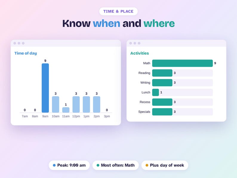 May include: A digital dashboard titled TIME & PLACE Know when and where, featuring a blue bar chart for Time of day and a green horizontal bar chart for Activities. Data points include 9 am as the peak time and Math as the most frequent activity.
