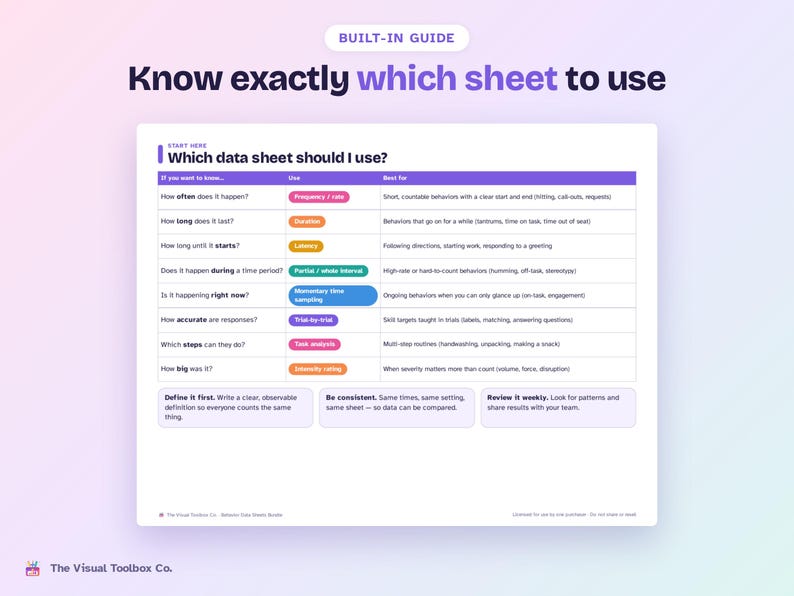 K&ouml;nnte beinhalten: Eine wei&szlig;e Informationstabelle mit dem Titel Built-in Guide: Know exactly which sheet to use. Die Tabelle listet Datenerfassungsmethoden auf, darunter H&auml;ufigkeit, Dauer, Latenz, Intervall, Stichproben, Einzelversuche, Aufgabenanalyse und Intensit&auml;tsbewertung.