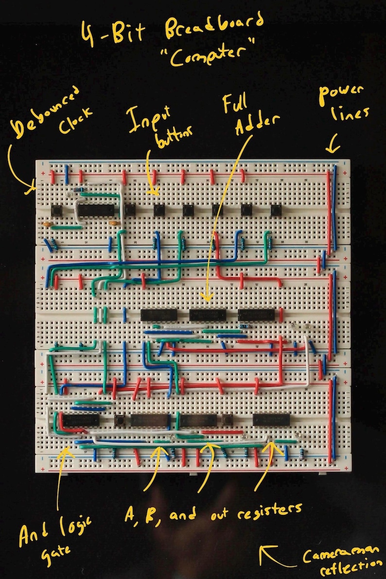 Op de afbeelding: Een close-up van een 4-bit breadboard computer met verschillende componenten en bedrading. Het breadboard heeft labels zoals "Debounced Clock", "Input buttons" en "Full Adder". Draden in rood, blauw, groen en wit verbinden de componenten. De tekst "A, B, and out registers" is ook zichtbaar.