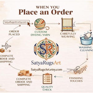 Pu&ograve; includere: Un'infografica illustrata che mostra il processo di ordinazione di un tappeto da SatyaRugsArt. I passaggi includono l'ordine, la tintura personalizzata del filato, la tessitura, il lavaggio, il controllo qualit&agrave; e la spedizione. Viene visualizzato anche il sito web SatyaRugsArt.etsy.com.