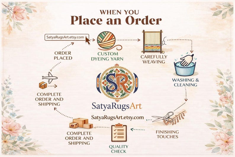 Pu&ograve; includere: Un'infografica illustrata che mostra il processo di ordinazione di un tappeto da SatyaRugsArt. I passaggi includono l'ordine, la tintura personalizzata del filato, la tessitura, il lavaggio, il controllo qualit&agrave; e la spedizione. Viene visualizzato anche il sito web SatyaRugsArt.etsy.com.