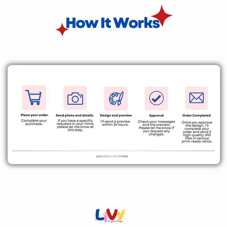 May include: A graphic illustrating the process labeled "How It Works." The steps include placing an order, sending details, design and preview, approval, and order completion. The Livy Creative Studio logo is at the bottom.