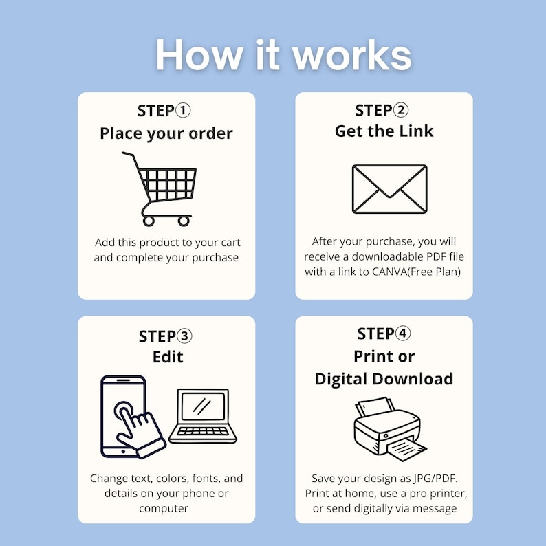 May include: An instructional graphic titled How it works with four steps. Step 1: Place your order with a shopping cart icon. Step 2: Get the Link with an envelope icon. Step 3: Edit with phone and laptop icons. Step 4: Print or Digital Download with a printer icon.