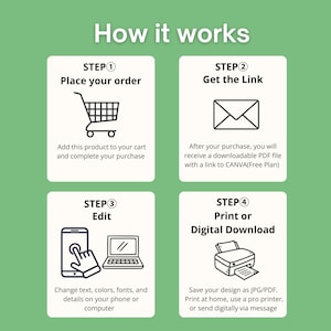 May include: An infographic on a green background titled "How it works" with four steps. Step 1: Place your order. Step 2: Get the link. Step 3: Edit. Step 4: Print or Digital Download. Each step includes a brief description.