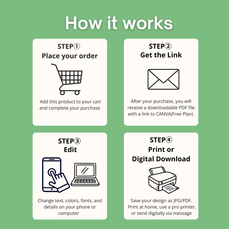 May include: An infographic on a green background titled "How it works" with four steps. Step 1: Place your order. Step 2: Get the link. Step 3: Edit. Step 4: Print or Digital Download. Each step includes a brief description.