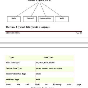 May include: Diagram illustrating data types in C language. The diagram shows four main types: Basic, Derived, Enumeration, and Void. The text states there are four types of data types in C. A table lists types and data types.