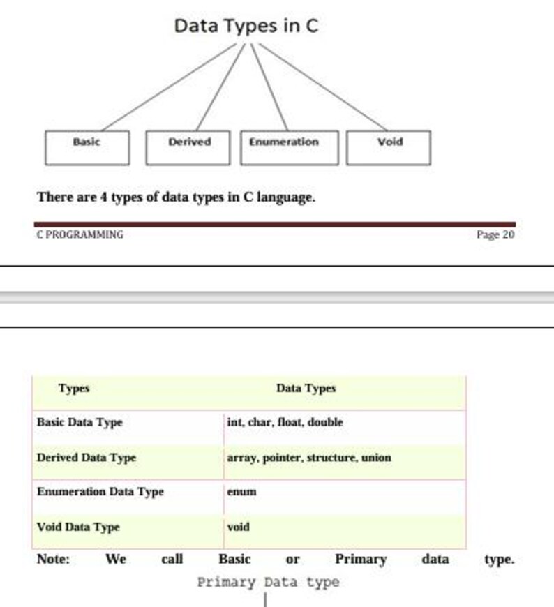 May include: Diagram illustrating data types in C language. The diagram shows four main types: Basic, Derived, Enumeration, and Void. The text states there are four types of data types in C. A table lists types and data types.