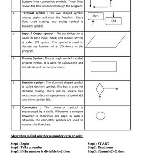 May include: A diagram illustrating flowchart symbols, including flowlines, terminal symbols, input/output symbols, process symbols, decision symbols, and connectors. The text explains each symbol's function in a flowchart. The diagram also includes an algorithm to determine if a number is even or odd.