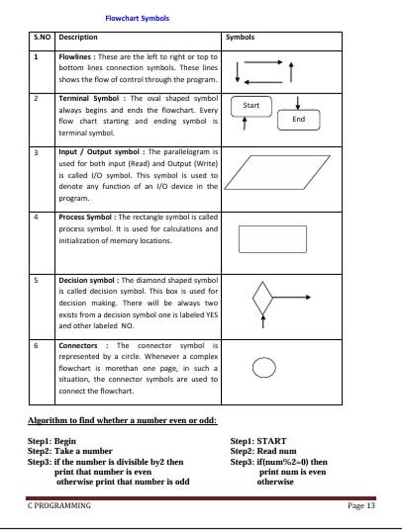 May include: A diagram illustrating flowchart symbols, including flowlines, terminal symbols, input/output symbols, process symbols, decision symbols, and connectors. The text explains each symbol's function in a flowchart. The diagram also includes an algorithm to determine if a number is even or odd.