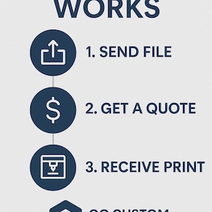 May include: An infographic with the title "HOW IT WORKS" and three steps: "1. SEND FILE", "2. GET A QUOTE", and "3. RECEIVE PRINT". The steps are illustrated with icons and the logo for "GO CUSTOM CREATIONS".