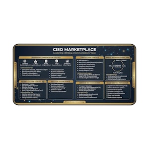 Könnte beinhalten: Rechteckige CISO Marketplace Schreibtischunterlage mit dunklem Hintergrund und weißem Text. Die Unterlage enthält Abschnitte zu Boardroom Communication Strategy, Strategic KPIs & Metrics und Vendor Risk Management. Enthält Text wie "Risk Reduction".