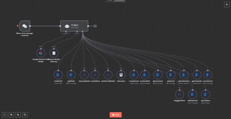 以下が含まれることがあります： 暗い背景のシステム図。図には、「AI Agent」や「when chat message received」などのテキストラベルが付いた、相互接続されたノードと線のシリーズが表示されています。図にはアイコンとテキストが含まれています。
