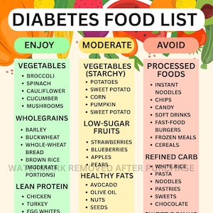 Puede incluir: Una colorida infografía titulada "Lista de alimentos para la diabetes" clasifica los alimentos en secciones "Disfrutar", "Moderado" y "Evitar". Las listas incluyen verduras, granos integrales, proteínas magras y legumbres.