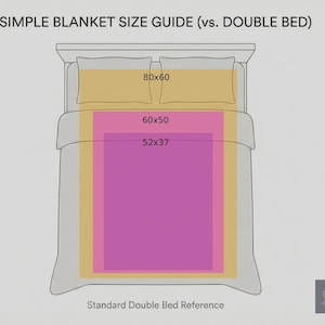 May include: Diagram illustrating blanket sizes on a double bed. The image shows a bed with pillows and blankets in various sizes: 80x60 inches, 60x50 inches, and 52x37 inches. Text at the top reads "SIMPLE BLANKET SIZE GUIDE (vs. DOUBLE BED)".