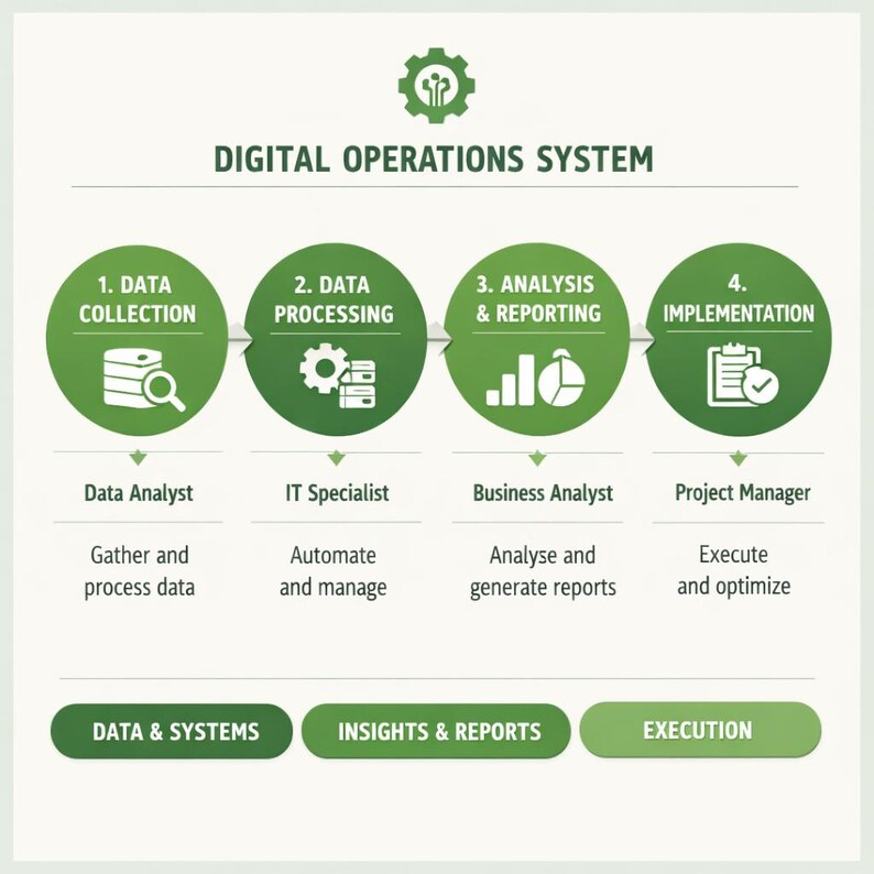 Op de afbeelding: Een diagram getiteld "DIGITAL OPERATIONS SYSTEM" met vier groene cirkels die gegevensverzameling, -verwerking, -analyse en -implementatie illustreren. Elke stap is gelabeld met een rol: Data Analyst, IT Specialist, Business Analyst en Project Manager. De onderkant toont "DATA & SYSTEMS", "INSIGHTS & REPORTS" en "EXECUTION".