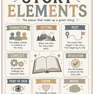May include: An educational poster titled STORY ELEMENTS with the subtitle The pieces that make up a great story. It features nine sections: Characters, Setting, Plot, Conflict, Resolution, Point of View, Theme, and Mood, ending with Every story has all the pieces.