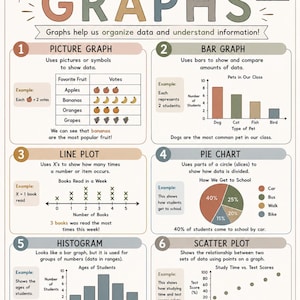 以下が含まれることがあります： Types of Graphsというタイトルの教育用ポスター。絵グラフ、棒グラフ、折れ線グラフ、円グラフ、ヒストグラム、散布図の6つのデータ可視化手法を説明しており、各セクションには定義、視覚的な例、および説明文が含まれています。
