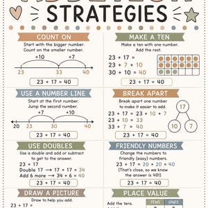以下が含まれることがあります： 「Addition Strategies」と題された教育用ポスター。Count On、Make a Ten、Use a Number Line、Break Apart、Use Doubles、Friendly Numbers、Draw a Picture、Place Valueの8つの数学的手法が、23 + 17 = 40の例を用いて記載されています。