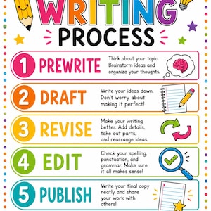 Puede incluir: Un póster educativo titulado THE WRITING PROCESS con cinco pasos numerados: 1 PREWRITE, 2 DRAFT, 3 REVISE, 4 EDIT y 5 PUBLISH. Cada paso incluye texto descriptivo e iconos como un cerebro, un lápiz, flechas, una lupa y una hoja de papel.