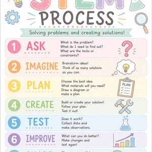 May include: A colorful educational poster titled STEM PROCESS Solving problems and creating solutions! It lists seven steps: 1 Ask, 2 Imagine, 3 Plan, 4 Create, 5 Test, 6 Improve, and 7 Share, each with descriptive text and icons like a lightbulb, clipboard, and tools.