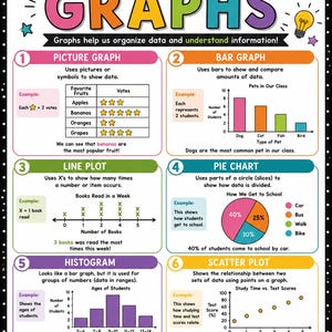 May include: An educational poster titled TYPES OF GRAPHS with a black border and white polka dots. It displays six numbered sections: Picture Graph, Bar Graph, Line Plot, Pie Chart, Histogram, and Scatter Plot, each with definitions and examples.