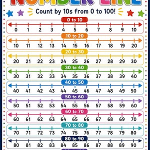 Könnte beinhalten: Ein buntes Lernposter mit der Überschrift NUMBER LINE und dem Text Count by 10s from 0 to 100! Es zeigt zehn horizontale Zahlenstrahlen, die jeweils einen Zehnerbereich darstellen, farblich kodiert mit Zahlen von 0 bis 100 und einem Regenbogen.