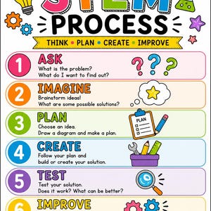 Op de afbeelding: Een kleurrijke educatieve poster getiteld STEM PROCESS met zes genummerde stappen: Ask, Imagine, Plan, Create, Test en Improve. Elke stap bevat beschrijvende tekst, iconen zoals een gloeilamp, tandwielen en een vergrootglas, en de voettekst Be curious, be creative, be a problem solver.
