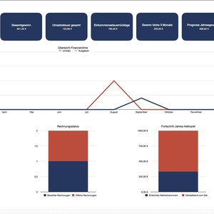 Könnte beinhalten: Ein Business-Analytics-Dashboard mit Diagrammen und Grafiken. Der obere Bereich zeigt Datenzusammenfassungen in blauen Rechtecken an. Der Hauptbereich zeigt ein Liniendiagramm und Kreisdiagramme mit roten und blauen Farbschemata. Weißer Hintergrund.