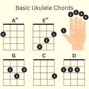 以下が含まれることがあります： Am、Em、G、C、D、A、F、Eを含む、ウクレレの基本コードの図。手のグラフィックは指の位置を示しています。「Basic Ukulele Chords」のテキストが上部にあります。