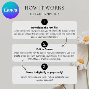 Peut inclure: Graphique avec le logo Canva et le texte &laquo;&nbsp;COMMENT &Ccedil;A MARCHE&nbsp;&raquo;. Les &eacute;tapes sont&nbsp;: t&eacute;l&eacute;charger le PDF, modifier dans Canva et partager. L'image comprend des marguerites blanches.