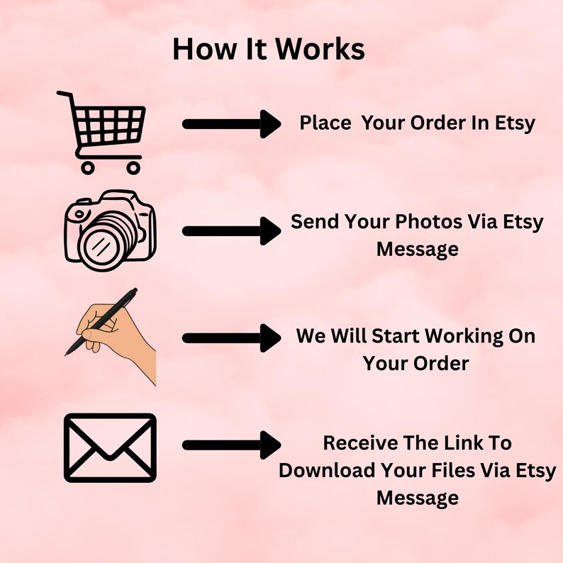 Op de afbeelding: Infographic "Hoe het werkt" op een roze achtergrond. Het toont een winkelwagen, camera, hand met pen en envelop, elk met een pijl die naar de tekst wijst: Plaats uw bestelling in Etsy, Stuur uw foto's via Etsy-bericht, We beginnen met het verwerken van uw bestelling en Ontvang de link om uw bestanden te downloaden via Etsy-bericht.