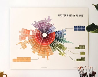 Poetry Form Map, Colorful Poetic Chart, Mind Map Poster, Poetry Schematic Diagram, Classroom Wall Decor, Educational Wall Art, Poetry Poster