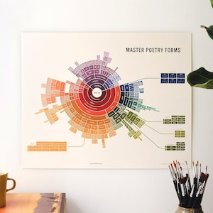 Poetry Form Map, Colorful Poetic Chart, Mind Map Poster, Poetry Schematic Diagram, Classroom Wall Decor, Educational Wall Art, Poetry Poster