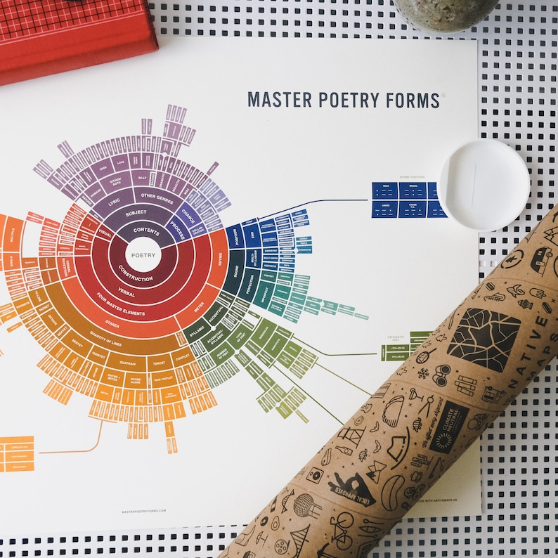 Poetry Form Map, Colorful Poetic Chart, Mind Map Poster, Poetry ...