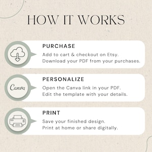 以下が含まれることがあります： HOW IT WORKSというタイトルの3ステップの指示グラフィック。ステップ1：PURCHASE、カートに追加してEtsyで決済し、PDFをダウンロード。ステップ2：PERSONALIZE、Canvaリンクを開いてテンプレートを編集。ステップ3：PRINT、デザインを保存して印刷またはデジタル共有。
