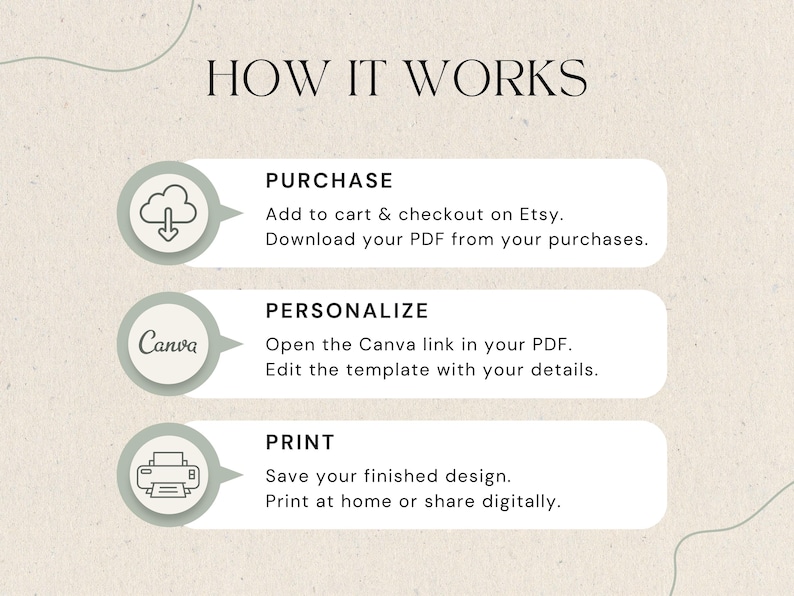 以下が含まれることがあります： HOW IT WORKSというタイトルの3ステップの指示グラフィック。ステップ1：PURCHASE、カートに追加してEtsyで決済し、PDFをダウンロード。ステップ2：PERSONALIZE、Canvaリンクを開いてテンプレートを編集。ステップ3：PRINT、デザインを保存して印刷またはデジタル共有。