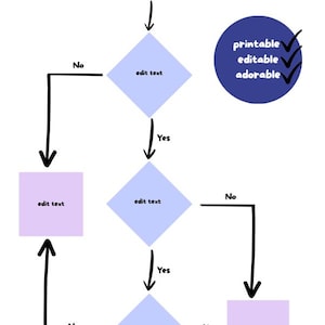 以下が含まれることがあります： 上部に「start」と書かれたピンク色の円があり、「edit text」と書かれたひし形につながるフローチャート図。右側には「printable, editable, adorable」という言葉が入った青い円があります。矢印は流れを示しています。