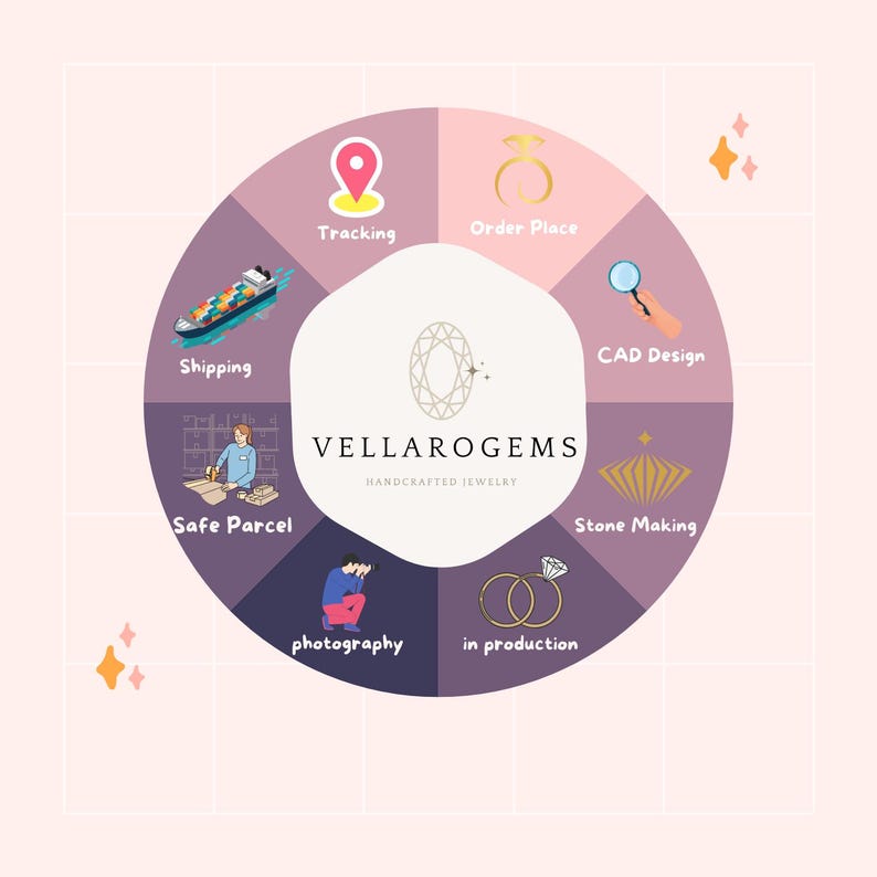 May include: A circular graphic with the text "VELLAROGEMS HANDCRAFTED JEWELRY" in the center. The graphic shows the process of jewelry making, including "Shipping", "Safe Parcel", "Tracking", "Order Place", "CAD Design", "Stone Making", "in production", and "photography".