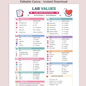 May include: A lab values cheat sheet featuring a white background with organised sections for haematology, electrolytes, renal, liver, blood glucose, cardiac markers, ABG, coagulation, and thyroid function, including icons and normal range data.