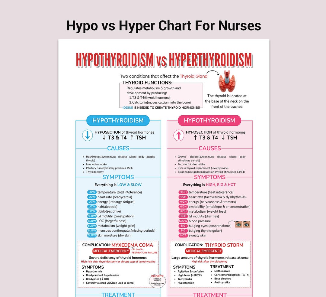 Thyroid Disorder Nursing Study Sheet | Hypo Vs Hyper (printable PDF ...