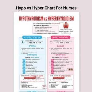 Thyroid Disorder Nursing Study Sheet | Hypo vs Hyper (Printable PDF, Canva Template)
